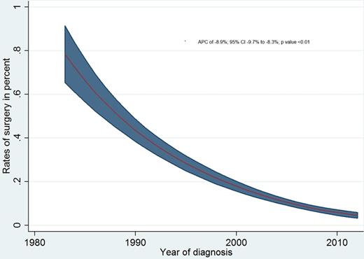 Figure 1. Trend of surgical rates