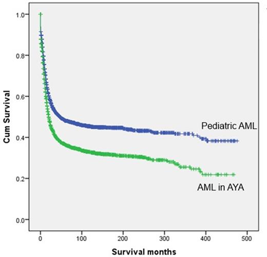 Figure 1. Kaplan Meier Survival curve showing cumulative survival among pediatric patients with AML as compared to AYAs. Log rank test showed statistically significant difference between the two curves (p value <0.01)