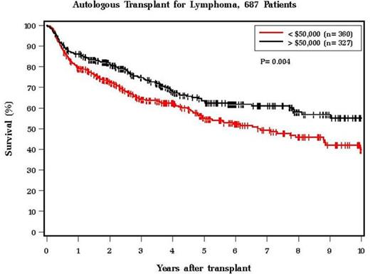 Figure 1. OS for all patients and 1-year survivors