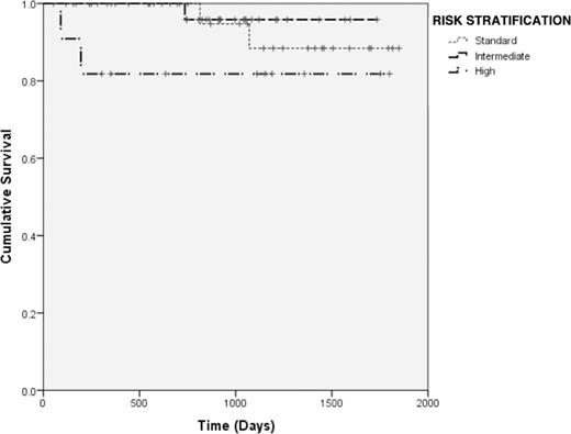 Figure 1. OS by Risk Stratification