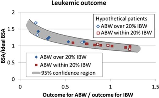 Figure 1. Ratio of predicted leukemic cell outcomes (#leukemic cells remaining) for ABW and IBW, versus ratio of BSA to ideal BSA, after the last resting period for 12 patients, with ABW within 20% or over 20% IBW. Logarithmic fit: y-0.274 ∙ ln(x)+0.9844 (95% confidence regions)