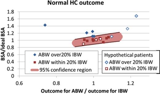 Figure 2. Ratio of predicted normal HC cell outcomes (#normal cells remaining) for ABW and IBW, versus ratio of BSA to ideal BSA, after the last resting period for 12 patients, with ABW within 20% or over 20% IBW. y=0.7488 ∙ ln(x)+1.0035; (95% confidence regions)