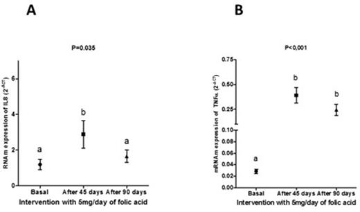 Figure 1. mRNA expression of IL8 (A) and TNFα (B) genes in healthy subjects before and 45 and 90 days after 5 mg FA daily