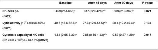 Tabel 1. Number, lytic activity and cytotoxic capacity of NK cells after intervention with 5 mg/day of folic acid