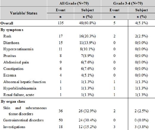 Table 1. Drug-related adverse events, for all events with incidences > 5% and all grade 3-4 events: