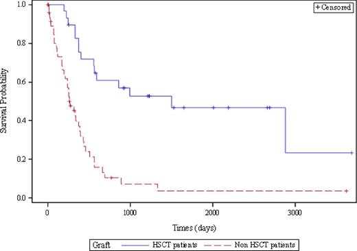 Figure 1. Overall survival of HSCT patients and non HSCT patients.