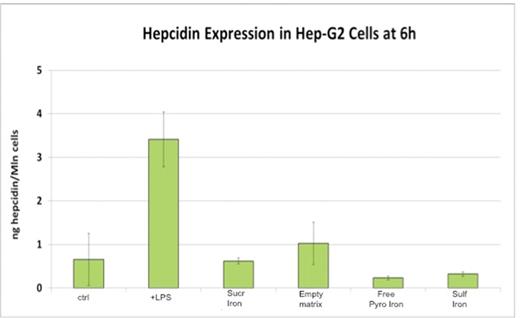 Figure 1. This graph shows the level of Hepcidin produced by LPS treated HepG2 cells 6 hours after treatment with iron compounds.