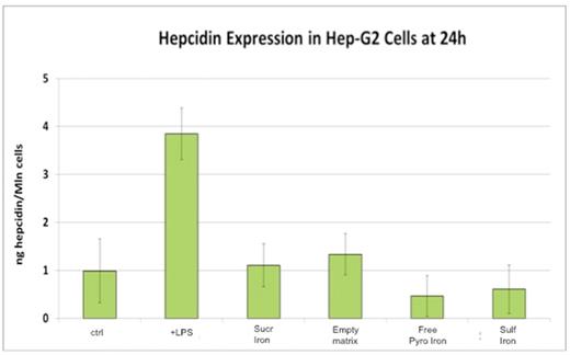 Figure 2. This graph shows the level of Hepcidin produced by LPS- treated HepG2 cells 24 hours after treatment with iron compounds.