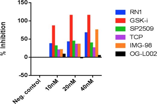 Figure 1. Comparative screening assay for LSD1 inhibition with commercially available agents (LSD1 Inhibitor Screening Assay, Cayman Chemical, Cat# 700120)