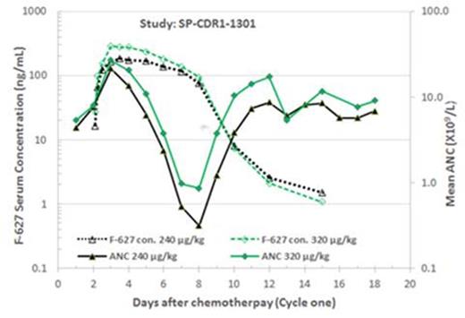 Figure 1. PK/PD of F-627 (benegrastim) in Chinese breast cancer patients receiving TAC in the first chemotherapy cycle.
