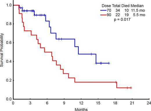 Figure 1. OS by induction dose of vosaroxin