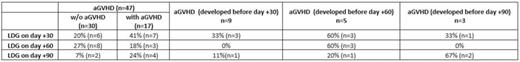 Table 1. Incidence of LDG after allo-HSCT in patients with and without aGVHD