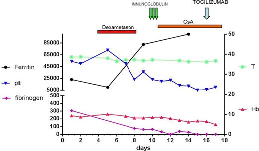 Figure 1. Clinical and laboratory parameters trend in a patient with CLL developing HLH. Serum ferritin and temperature were significantly elevated from hospital admission to death. Although frozen plasma, red packed cells and platelet transfusions, the fibrinogen, hemoglobin and platelet count progressively dropped. Ferritin, serum ferritin in ng/mL; plt, platelet count, x10e3/mm3; fibrinogen, plasma fibrinogen mg/dL; Hb, hemoglobin in g/dL; and T, temperature in Celsius grade (°C).