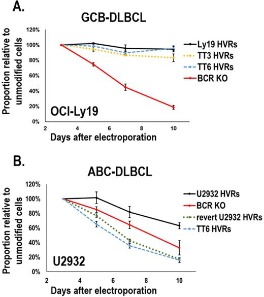 Figure 1. Effect of BCR KO or HVR replacement in OCI-LY19 (A) and U2932 (B) cell lines. Endogenous IgH and IgL HVRs were replaced with HVR pairs (TT3 and/or TT6) recognizing tetanus toxoid, reverted to undo the effect of SHM, or restored with original HVRs.