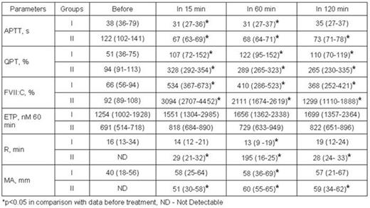 Figure 1. Parameters of hemostasis before and after rFVIIa administration expressed as a median (IQR)