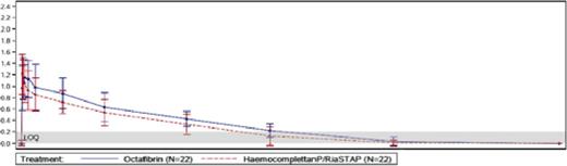 Figure. Mean (± SD) Fibrinogen Levels (g/L) during PK Assessment after Octafibrin and Haemocomplettan¨ P/RiaSTAPTM Administration, Standardized to 70 mg/kg (PK Population, n=22)