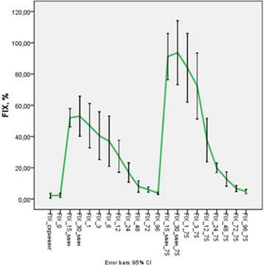 Figure 2. Average pharmacokinetic curve of the coagulation factor IX activity in the blood plasma during administration of two doses of the drug