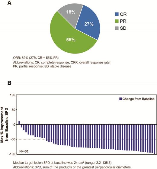 Figure 1. Best Overall Response Rates in All Treated Patients (N=60) and Maximum Percentage Improvement from Baseline SPD (N=60)