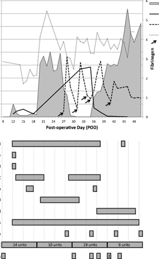 Figure 1. Case summary outlining clinical course, factor activity levels, and management strategies