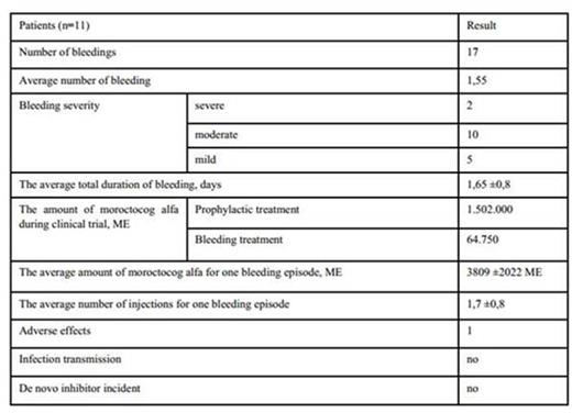 Table 1. Efficacy evaluation