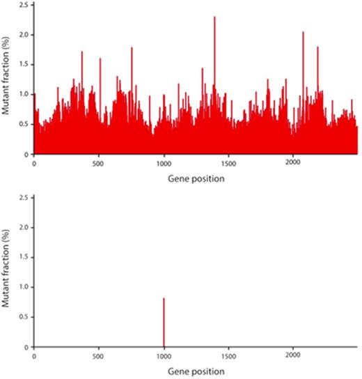 Figure 1. Detection of sub-clonal mutations in the Abl gene. Top panel: Next-generation sequencing of the Abl gene in a CML patient results in thousands of artifactual errors, preventing detection of low-level mutations. Bottom panel: Duplex Sequencing of the same sample eliminates artifactual errors, revealing a single point mutation in Abl. This mutation (E279K) confers resistance to imatinib.