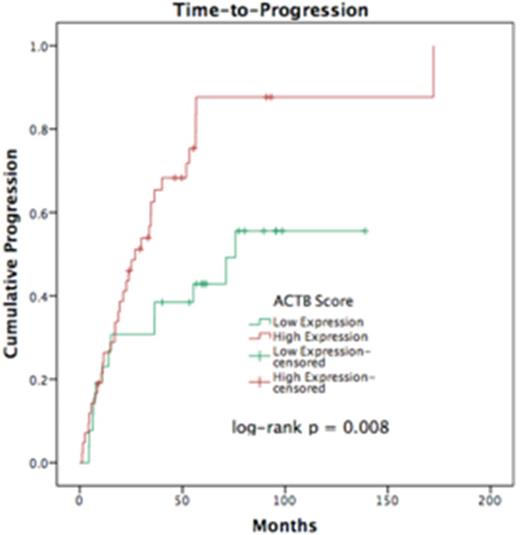 Figure 1. WW TTP, stratified by ACTB expression