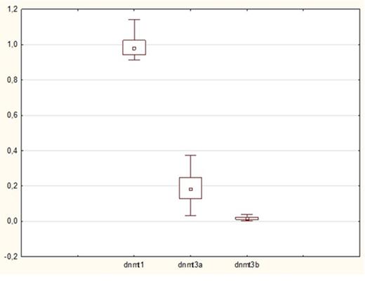Figure 1. Quantitative RT-PCR for DNMT1, DNMT3a and DNMT3b in MGUS individuals and MM patients.