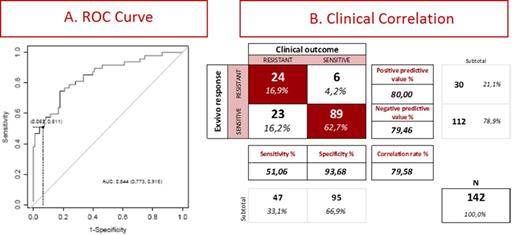 Figure 1. ROC curve and clinical correlation