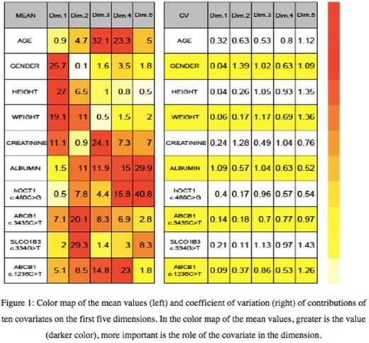 Figure 1. Color map of the mean values (left) and coefficient of variation (right) of contributions of ten covariates on the first five dimensions. In the color map of the mean values, greater is the value (darker color), more important is the role of the covariate in the dimension.