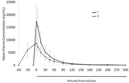 Figure 1. Mean (± SD) bendamustine plasma concentration versus time for rapid-infusion test (T) and reference (R) formulations