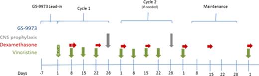 Figure 1. Treatment outline for Phase 1b dose escalation