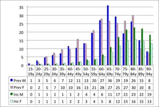 Figure 1. Prevalence in January 1, 2014 of Swedish people with a previous diagnosis of AML by sex and current age per 100,000 inhabitants in 2014, and mean incidence 1997-2014 per 100,000 inhabitants in Sweden 2005.