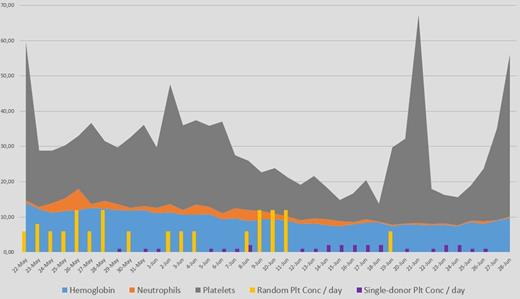 Figure 1. Transfusion and Blood Counts Follow Up