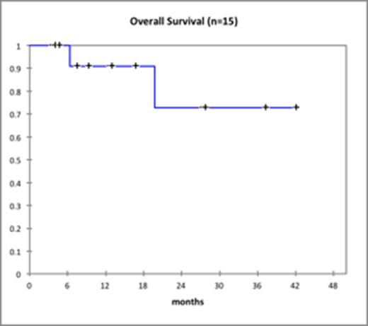 Figure 1. Overall Survival.