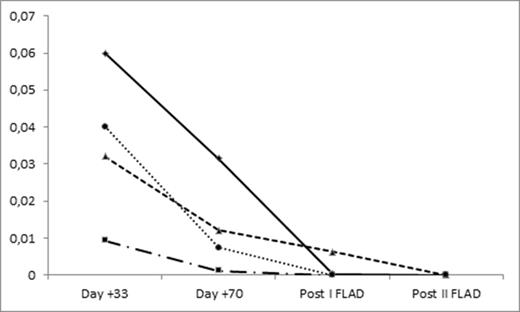 Figure 1. BCR/abl on bone marrow samples at different timepoints for each of the four patients receiving FLAD as consolidation therapy