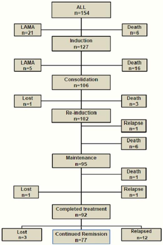 Figure 1. Flow diagram depicting outcome of children with ALL