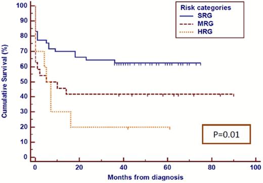 Figure 2. 3 year EFS in Risk groups