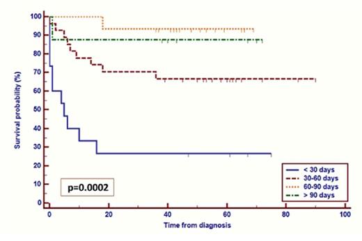 Figure 3. 3 year EFS in relation to treatment interruption duration