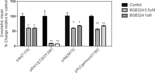 Figure 1. In vitro response to 1 hour BGB324 treatment in human AML cell line MOLM13 at 0.5 and 1µM doses. Response was evaluated in pAxl, pErk1/2, pAkt and pPLCγ1. n=3, *p≤0.05, **p≤0.005.