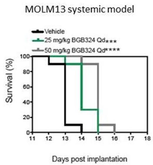 Figure 2. Dose-dependent response in overall survival in a MOLM13 systemic xenograft model (n=10).