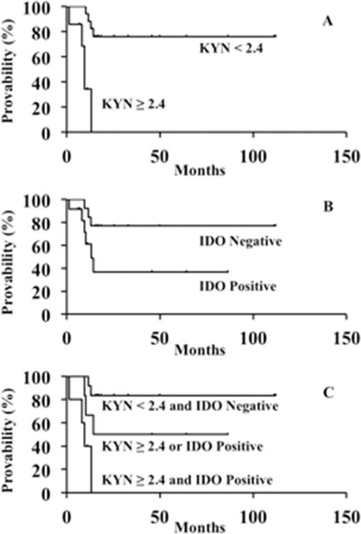 Figure 1. Overall survival according to serum L-kynurenine concentration and IDO expression.