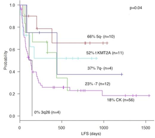 Figure 1. Leukemia-free survival for AML patients with different cytogenetic groups after alloHSCT