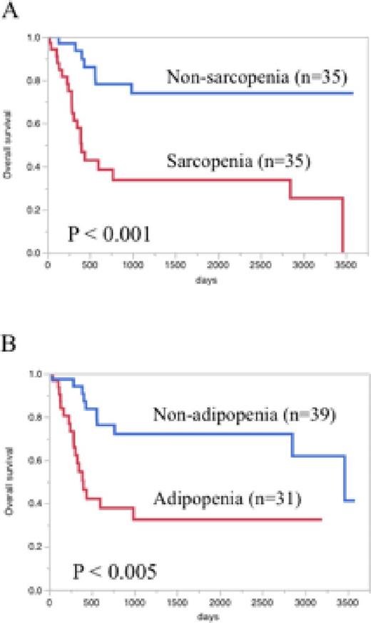 Figure 1. Overall survival according to sarcopenic (A) and adipopenic (B) status.