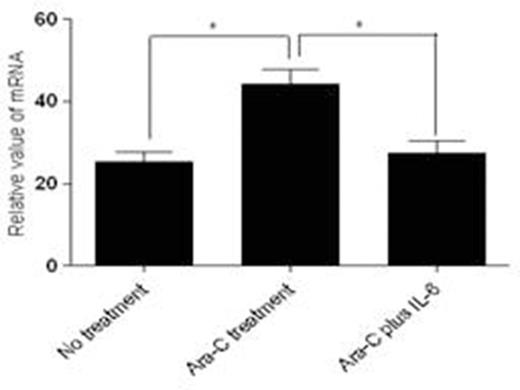 Figure 2. IL-6 suppresses Ara-C mediated H2AX expression in HEL cells.