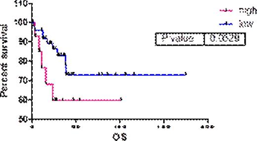 Figure 3. Survival curve depending on IL-6 level of AML patients bone marrow serum.