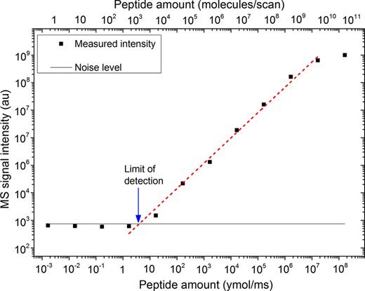 Figure 1. Limits of detection and quantitation for a serially diluted synthetic peptide from human Myocyte-specific Enhancer Factor 2C.