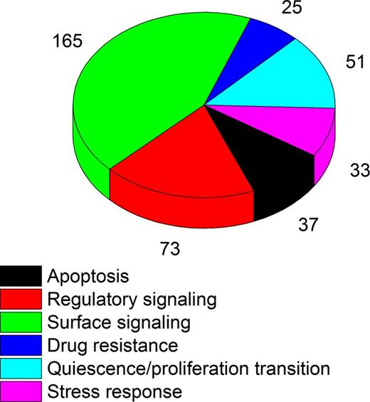 Figure 2. Functional classification of proteins included in the QCPA.
