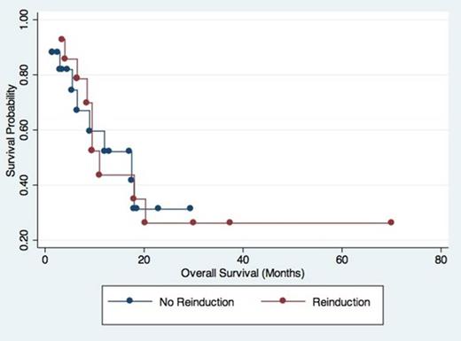 Figure 1. Kaplan-Meier Curve for Overall Survival