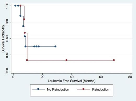 Figure 2. Kaplan-Meier Curve for Leukemia Free Survival