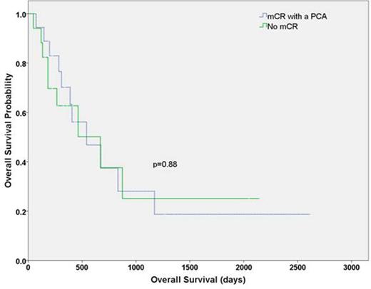 Figure 1. Overall survival. mCR, morphological complete remission; PCA, persistent cytogenetic abnormality.